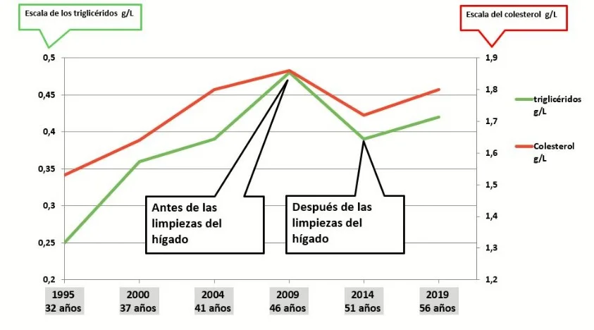 denis colesterol grafico espanol